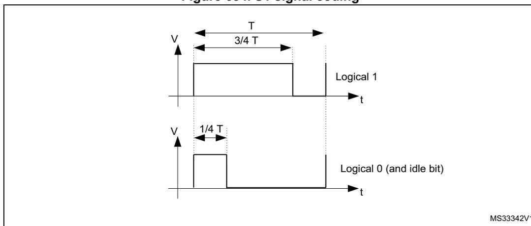 Figure 684. S1 signal coding. Timing diagrams for Logical 1 and Logical 0 (and idle bit) for the S1 signal. For Logical 1, the signal is high for 3/4 T and low for 1/4 T. For Logical 0 (and idle bit), the signal is high for 1/4 T and low for 3/4 T. The total period is T.