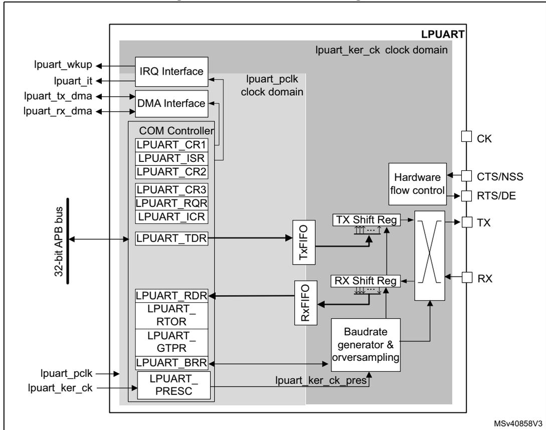 Figure 597. LPUART block diagram. The diagram shows the internal architecture of the LPUART block. It is divided into two clock domains: 'lpuart_pclk clock domain' (light gray) and 'lpuart_ker_ck clock domain' (dark gray). On the left, a '32-bit APB bus' connects to the 'COM Controller' and 'LPUART_TDR'. The 'COM Controller' contains registers: LPUART_CR1, LPUART_ISR, LPUART_CR2, LPUART_CR3, LPUART_RQR, and LPUART_ICR. The 'LPUART_TDR' connects to a 'Tx FIFO', which in turn connects to a 'TX Shift Reg' and then to the 'TX' pin. The 'RX' pin connects to an 'RX Shift Reg', which connects to an 'Rx FIFO', which then connects to the 'LPUART_RDR'. The 'LPUART_RDR' contains registers: LPUART_RTOR, LPUART_GTPR, and LPUART_BRR. A 'Baudrate generator & oversampling' block is connected to the 'LPUART_BRR' and 'lpuart_ker_ck_pres' input. A 'Hardware flow control' block is connected to the 'CTS/NSS', 'RTS/DE', and 'TX' pins. External pins include 'lpuart_wkup', 'lpuart_it', 'lpuart_tx_dma', 'lpuart_rx_dma', 'lpuart_pclk', and 'lpuart_ker_ck'. The diagram is labeled 'MSV40858V3' in the bottom right corner.
