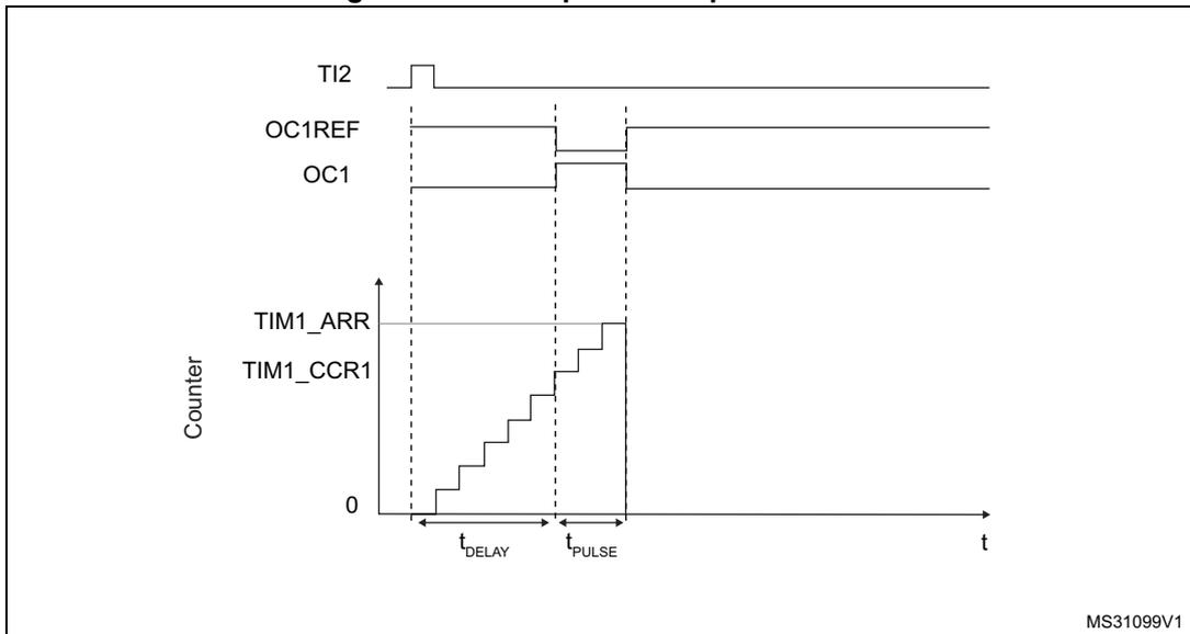 Timing diagram for one-pulse mode. The diagram shows four waveforms over time (t). 1. TI2: A positive pulse. 2. OC1REF: A signal that goes high when the counter reaches TIM1_CCR1 and low when it reaches TIM1_ARR. 3. OC1: The output pulse, which goes high at the start of the delay (triggered by TI2 rising edge) and low when the counter reaches TIM1_CCR1. 4. Counter: A sawtooth-like waveform that starts at 0, increments in steps until it reaches TIM1_ARR, then resets to 0. The time from the TI2 rising edge to the OC1 falling edge is labeled t_PULSE. The time from the TI2 rising edge to the start of the counter (when OC1 goes high) is labeled t_DELAY. The diagram is labeled MS31099V1.