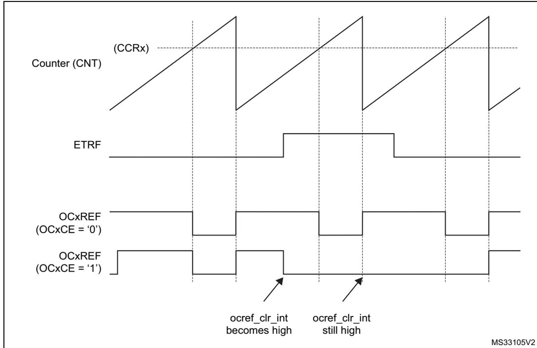 Timing diagram showing the behavior of the OCxREF signal when the ETRF input becomes high. The diagram includes four waveforms: Counter (CNT) (CCRx), ETRF, OCxREF (OCxCE = '0'), and OCxREF (OCxCE = '1'). The Counter (CNT) (CCRx) is a sawtooth wave. The ETRF input is a rectangular pulse. The OCxREF (OCxCE = '0') signal is a rectangular pulse that is high when ETRF is high. The OCxREF (OCxCE = '1') signal is a rectangular pulse that is high when ETRF is high and the OCxCE bit is set to '1'. Two arrows point to the OCxREF (OCxCE = '1') signal: one at the rising edge labeled 'ocref_clr_int becomes high' and another at the falling edge labeled 'ocref_clr_int still high'. The diagram is labeled MS33105V2.