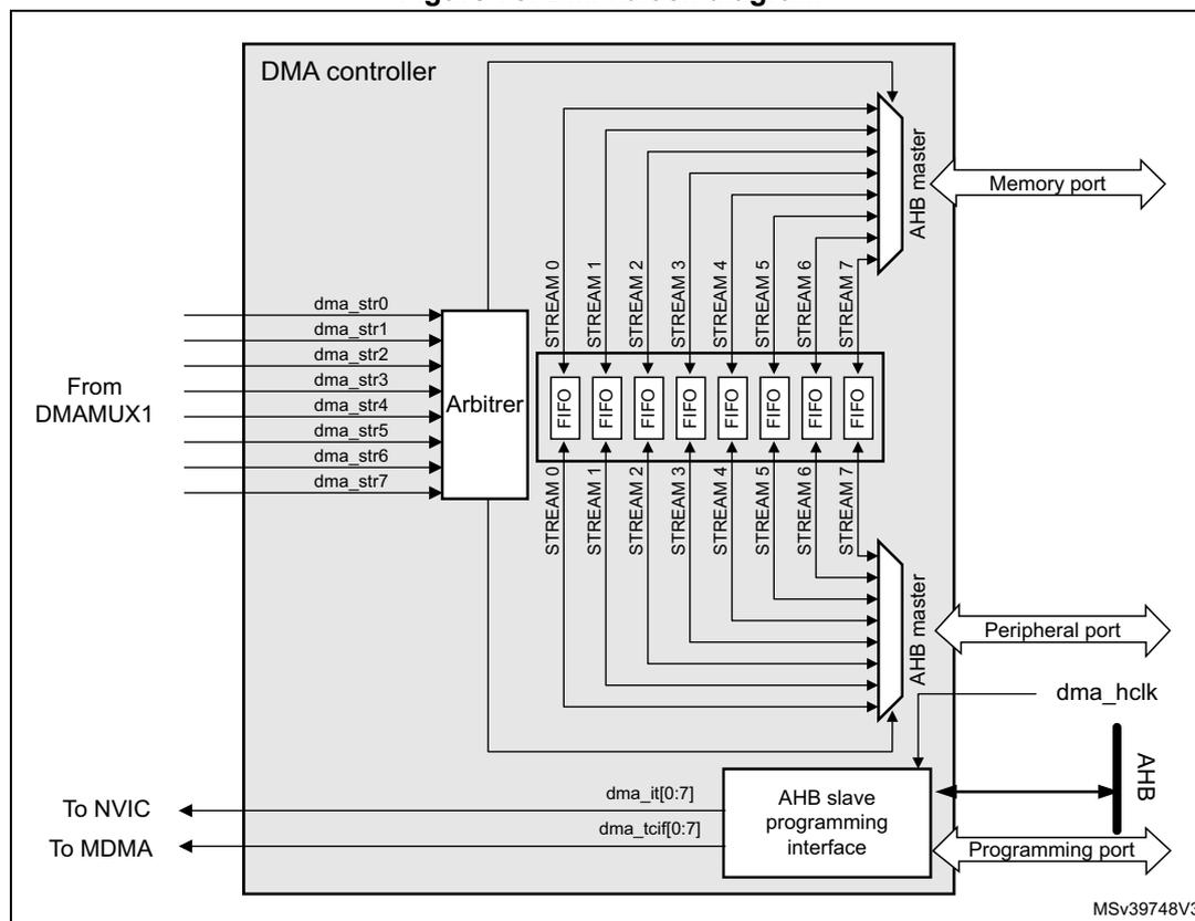 Figure 78. DMA block diagram. The diagram shows the internal architecture of a DMA controller. On the left, eight input signals (dma_str0 to dma_str7) from DMAMUX1 enter an 'Arbiter' block. The arbiter outputs are connected to eight 'FIFO' blocks, labeled STREAM 0 through STREAM 7. Each FIFO has two output paths: one leading to an 'AHB master' block for the 'Memory port', and another leading to a second 'AHB master' block for the 'Peripheral port'. Below the FIFOs, the 'DMA controller' block is connected to the arbiter and the AHB masters. It has output signals 'dma_it[0:7]' (To NVIC) and 'dma_tcif[0:7]' (To MDMA). The 'AHB slave programming interface' block is connected to the DMA controller and the 'Programming port' on the right. A 'dma_hclk' input is shown entering the 'AHB' bus matrix on the right side. The diagram is labeled MSV39748V3 at the bottom right.