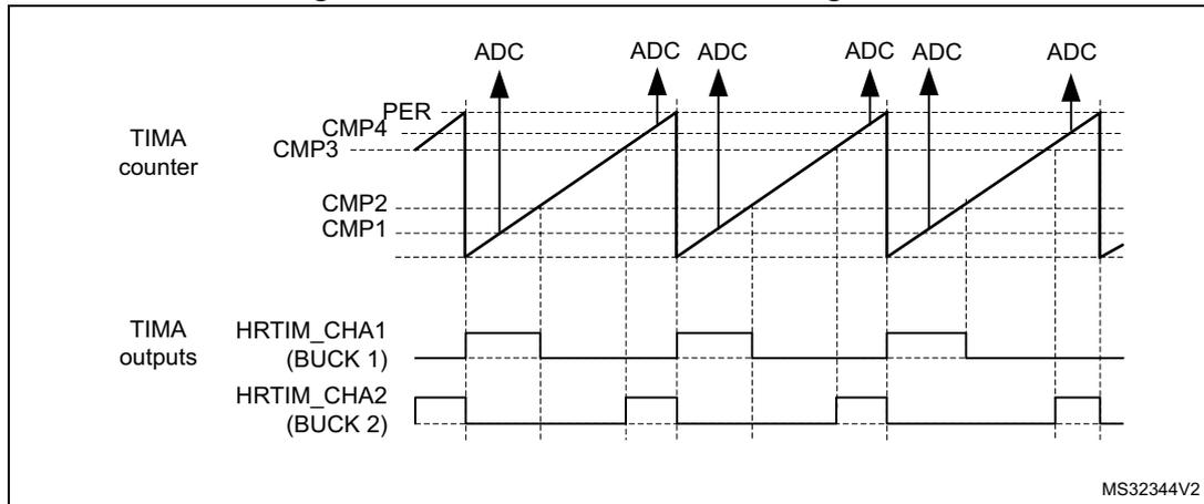 Timing diagram for Dual Buck converter management. The top section shows the TIMA counter with a sawtooth waveform. The bottom section shows the TIMA outputs: HRTIM_CHA1 (BUCK 1) and HRTIM_CHA2 (BUCK 2). The diagram illustrates the relationship between the counter, comparators (CMP1, CMP2, CMP3, CMP4), and ADC conversions. The HRTIM_CHA1 output is a high-frequency PWM signal, while the HRTIM_CHA2 output is a lower-frequency PWM signal. The ADC conversions are triggered by the counter's overflow and compare events.