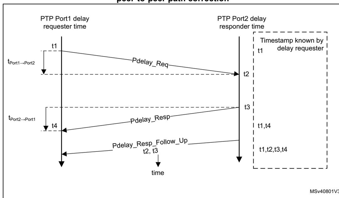 Timing diagram for PTP peer-to-peer path correction showing the exchange of Pdelay_Req, Pdelay_Resp, and Pdelay_Resp_Follow_Up messages between Port1 and Port2.