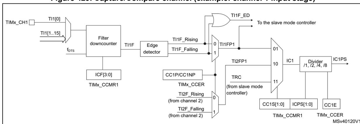 Block diagram of the Capture/Compare channel input stage for channel 1.