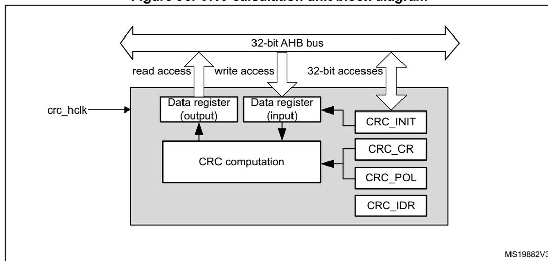 Figure 96. CRC calculation unit block diagram. The diagram shows a 32-bit AHB bus at the top with arrows for read access, write access, and 32-bit accesses. Below the bus is a grey box containing several components: 'Data register (output)' and 'Data register (input)' are connected to the bus. 'CRC computation' is connected to both data registers. To the right of 'CRC computation' are four registers: 'CRC_INIT', 'CRC_CR', 'CRC_POL', and 'CRC_IDR', all connected to the bus. A signal 'crc_hclk' enters from the left.