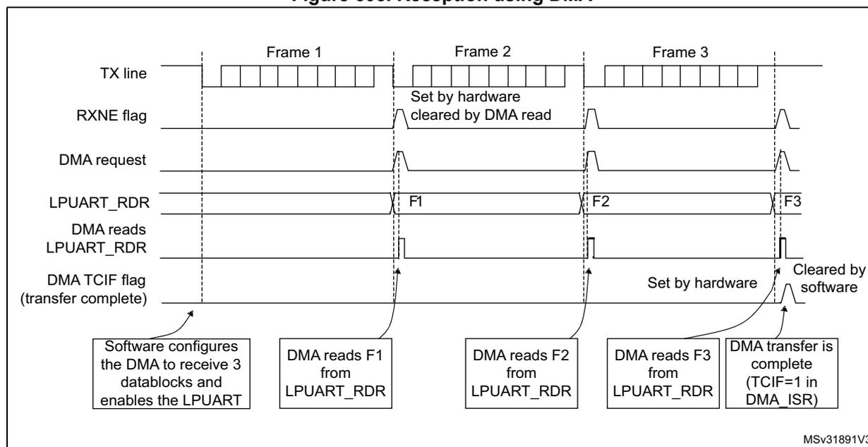 Timing diagram for Figure 605. Reception using DMA. The diagram shows the sequence of events for receiving three frames (Frame 1, Frame 2, Frame 3) via LPUART using DMA. The TX line shows the transmission of bytes. The RXNE flag is set by hardware when a byte is received and cleared by a DMA read. The DMA request is triggered by the RXNE flag. The LPUART_RDR register contains the received bytes (F1, F2, F3). The DMA reads the bytes from LPUART_RDR. The DMA TCIF flag (transfer complete) is set by hardware when the transfer is complete and cleared by software. The diagram includes callouts: 'Software configures the DMA to receive 3 datablocks and enables the LPUART', 'DMA reads F1 from LPUART_RDR', 'DMA reads F2 from LPUART_RDR', 'DMA reads F3 from LPUART_RDR', and 'DMA transfer is complete (TCIF=1 in DMA_ISR)'. The diagram is labeled MSv31891V3.