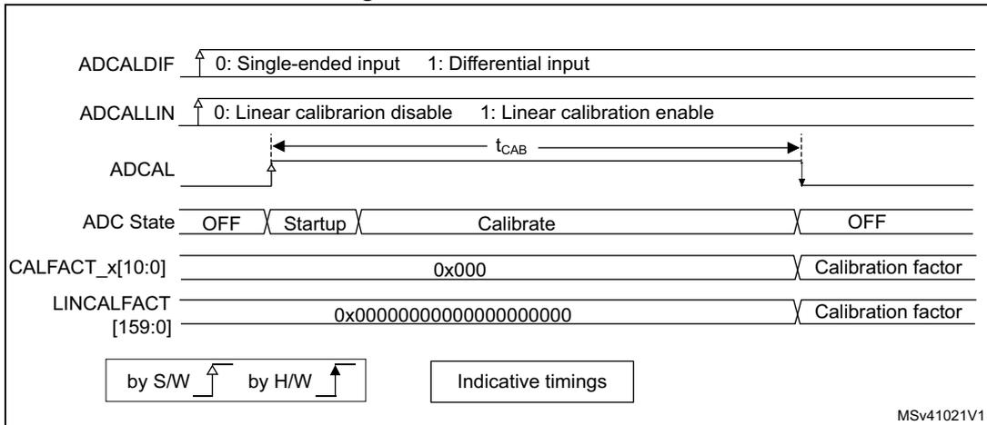 Timing diagram for ADC calibration showing signal transitions and state changes for ADCALDIF, ADCALLIN, ADCAL, ADC State, CALFACT_x[10:0], and LINCALFACT [159:0]. Software rising edge symbol Hardware falling edge symbol