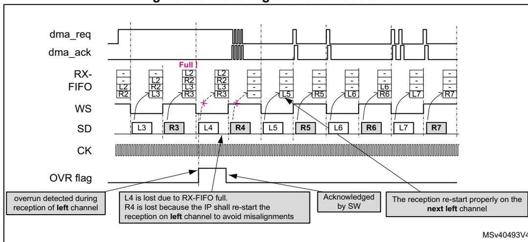 Timing diagram illustrating the handling of an overrun situation in SPI. The diagram shows signals: dma_req, dma_ack, RX-FIFO, WS, SD, CK, and OVR flag. The RX-FIFO is shown as a series of slots containing data (L2, R2, L3, R3, etc.). The OVR flag is set when the RX-FIFO is full and new data is received. The diagram includes annotations: 'overrun detected during reception of left channel', 'L4 is lost due to RX-FIFO full. R4 is lost because the IP shall re-start the reception on left channel to avoid misalignments', 'Acknowledged by SW', and 'The reception re-start properly on the next left channel'. The diagram is labeled MSv40493V4.