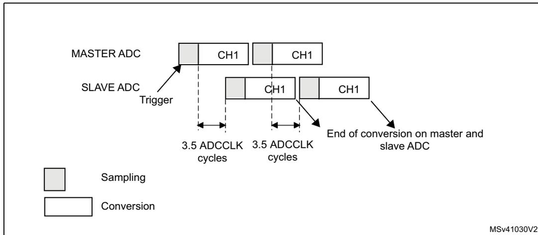 Timing diagram for dual ADC interleaved mode. It shows two horizontal timelines for MASTER ADC and SLAVE ADC. The MASTER ADC starts with a 'Sampling' phase (grey box) followed by a 'Conversion' phase (white box labeled CH1). The SLAVE ADC is triggered by the MASTER ADC's conversion and follows with its own 'Sampling' and 'Conversion' phases (also labeled CH1). Vertical dashed lines indicate timing intervals of 3.5 ADCCLK cycles between the start of the master's conversion and the start of the slave's conversion, and between the start of the slave's conversion and the end of the master's conversion. The diagram ends with an arrow pointing to the completion of both conversions, labeled 'End of conversion on master and slave ADC'. A legend at the bottom left shows a grey box for 'Sampling' and a white box for 'Conversion'. The diagram is labeled MSv41030V2 in the bottom right corner.