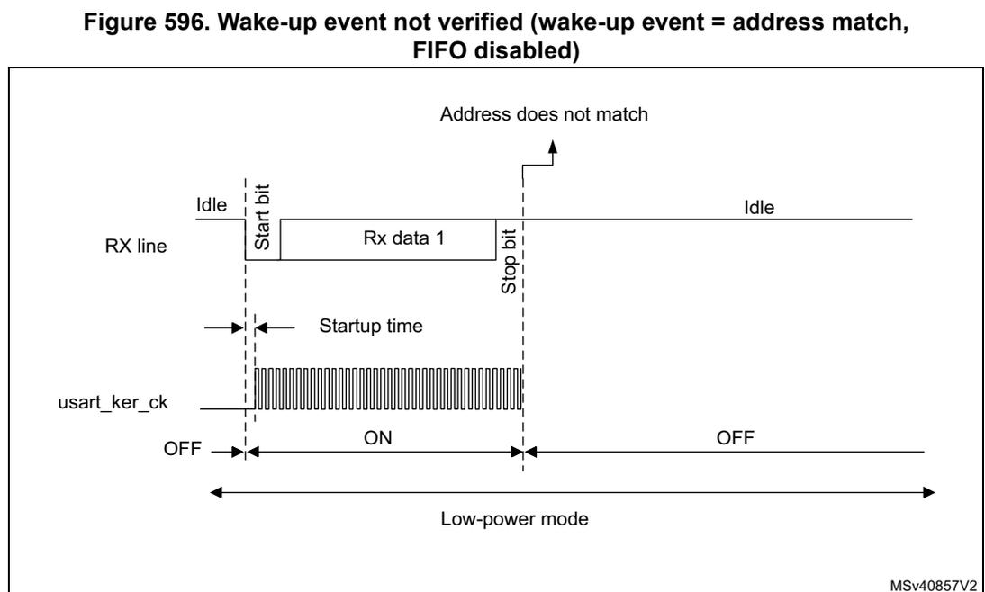 Timing diagram for Figure 596 showing USART behavior when a wake-up event is not verified. The RX line shows an Idle state followed by a Start bit, Rx data 1, and a Stop bit. The usart_ker_ck signal is OFF in Low-power mode and turns ON at the Start bit. An address does not match event occurs at the Stop bit of the first frame, and the USART returns to Low-power mode. The RX line returns to Idle.
