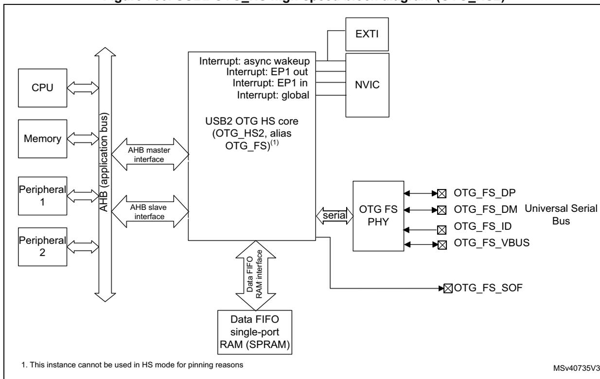 Block diagram of USB2 OTG_HS high-speed (OTG_HS2) showing connections to CPU, Memory, Peripherals, AHB bus, USB2 core, NVIC, EXTI, OTG_FS PHY, and OTG_FS_SOF.