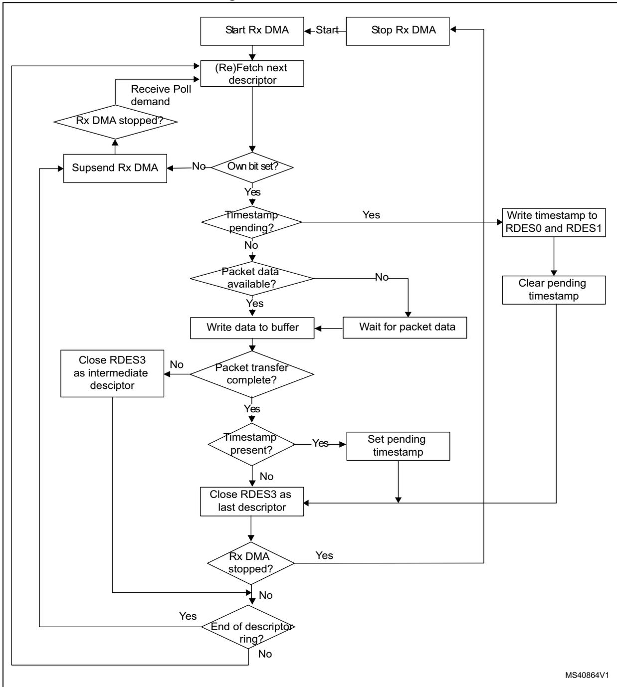 Flowchart of Receive DMA flow for Ethernet MAC with DMA controller.