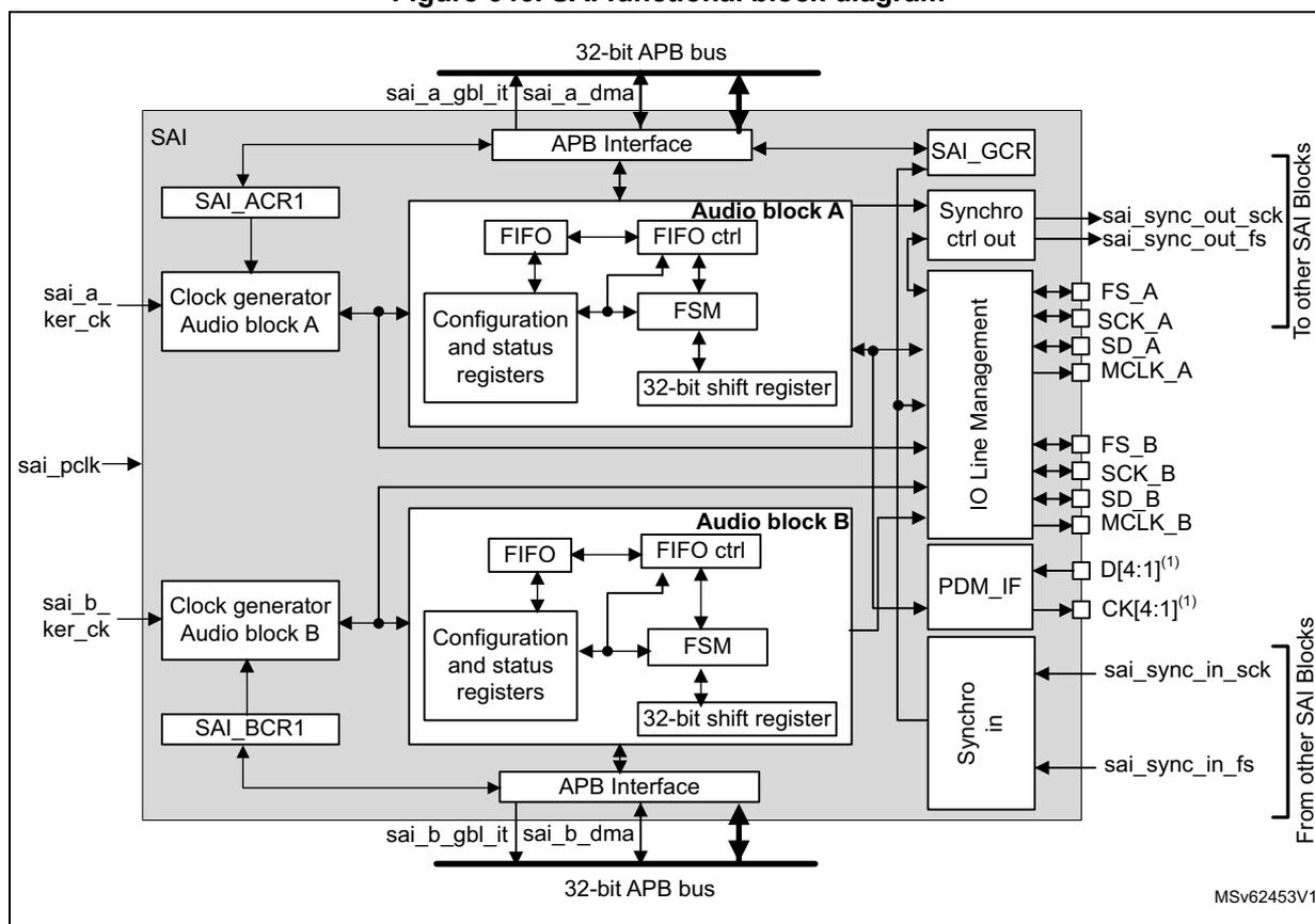 Figure 646. SAI functional block diagram. The diagram shows the internal architecture of the SAI. At the top and bottom, 32-bit APB buses are shown, connected via 'sai_a_gbl_it', 'sai_a_dma', 'sai_b_gbl_it', and 'sai_b_dma' signals to APB Interfaces. The SAI contains two main audio blocks: Audio block A and Audio block B. Each block includes a Clock generator (receiving sai_a_ker_ck or sai_b_ker_ck), SAI_ACR1 or SAI_BCR1 registers, a FIFO, FIFO ctrl, Configuration and status registers, FSM, and a 32-bit shift register. A central IO Line Management block connects to both audio blocks and provides pins for FS, SCK, SD, and MCLK for each block. Synchronous signals (sai_sync_out_sck, sai_sync_out_fs, sai_sync_in_sck, sai_sync_in_fs) are also shown. A PDM_IF block is also present. The diagram is labeled MSv62453V1.