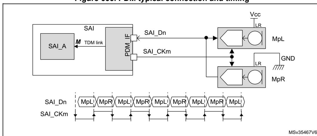 Figure 653: PDM typical connection and timing diagram. The top part shows a block diagram of the SAI_A subblock connected to a PDM interface (PDM_IF). The PDM_IF is connected to two digital microphones, MpL and MpR, via SAI_Dn (data line) and SAI_CKm (bitstream clock line). The microphones are connected to Vcc and GND via LR pins. The bottom part shows a timing diagram for SAI_Dn and SAI_CKm. SAI_CKm is a periodic clock signal. SAI_Dn is a data signal that changes state on the rising and falling edges of SAI_CKm. The data is sampled by the microphones: MpL samples on the rising edge and MpR samples on the falling edge. The data is then processed by the SAI_A subblock.