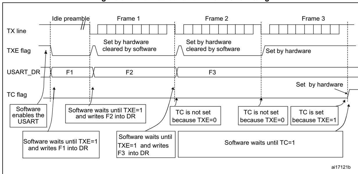 Timing diagram showing TC/TXE behavior when transmitting three frames (Frame 1, Frame 2, Frame 3) over a TX line. The diagram illustrates the state of the TXE flag, USART_DR register, and TC flag during transmission, along with software control logic.