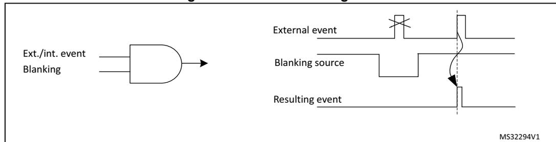 Figure 304: Event blanking mode diagram