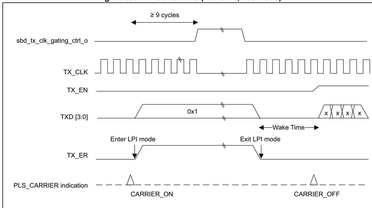 Timing diagram showing LPI transitions for Transmit at 100 Mbds. The diagram illustrates the relationship between sbd_tx_clk_gating_ctrl_o, TX_CLK, TX_EN, TXD[3:0], TX_ER, and PLS_CARRIER indication signals during the entry and exit from Low Power Idle (LPI) mode.