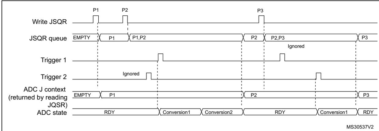 Timing diagram for Figure 151 showing the JSQR queue behavior with trigger changes. It includes signals for Write JSQR (P1, P2, P3), JSQR queue (EMPTY, P1, P1,P2, P2, P2,P3, P3), Trigger 1, Trigger 2, ADC J context, and ADC state (RDY, Conversion1, Conversion2).