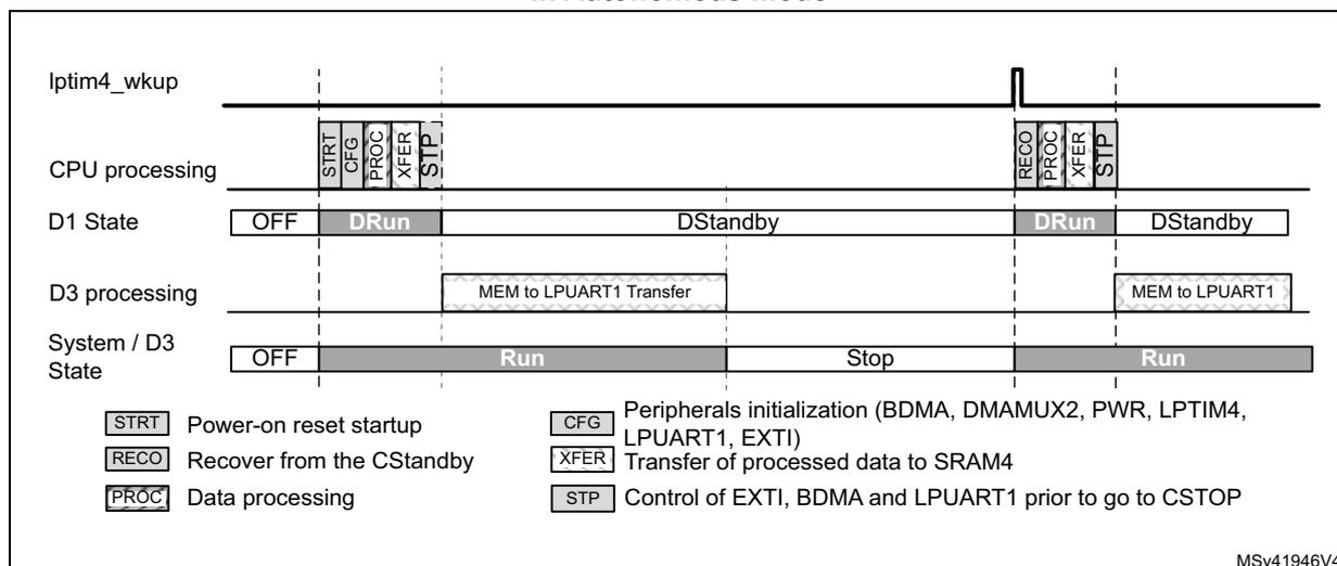 Timing diagram showing the sequence of events for SRAM4-to-LPUART1 transfer with BDMA and D3 domain in Autonomous mode. The diagram tracks five signals over time: lptim4_wkup, CPU processing, D1 State, D3 processing, and System / D3 State. The sequence starts with lptim4_wkup high, CPU in START, CFG, PROC, XFER, STP phases, D1 in OFF then DRun, D3 processing (MEM to LPUART1 Transfer), and System in OFF then Run. After lptim4_wkup goes low, CPU in RECO, PROC, XFER, STP phases, D1 in DStandby then DRun, D3 processing (MEM to LPUART1), and System in Stop then Run.