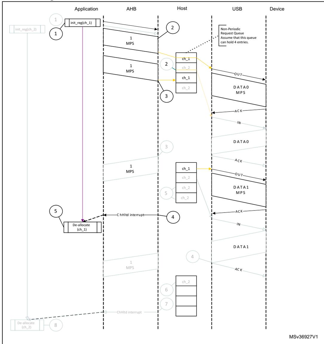 Sequence diagram showing normal bulk/control OUT/SETUP transactions with DMA. The diagram illustrates the interaction between an Application, AHB, Host, USB, and Device. It shows two channels (ch_1 and ch_2) being initialized and then transferring data. The sequence includes: 1. Application initializes ch_1 and ch_2. 2. Host sends OUT transaction for ch_1. 3. Device responds with DATA0. 4. Host receives ACK. 5. Application receives ChHltd interrupt and de-allocates ch_1. 6. Host sends OUT transaction for ch_2. 7. Device responds with DATA1. 8. Host receives ACK. 9. Application receives ChHltd interrupt and de-allocates ch_2. A note indicates that the Non-Periodic Request Queue can hold 4 entries.