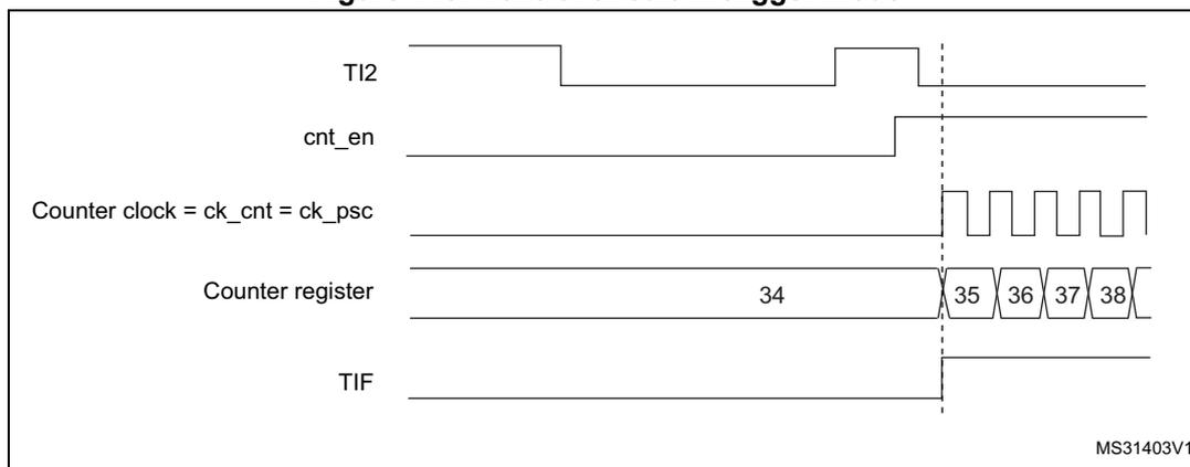 Timing diagram for Figure 445. Control circuit in trigger mode. The diagram shows five waveforms over time. 1. TI2: A signal that goes high, then low, then high again. A rising edge is marked with a vertical dashed line. 2. cnt_en: A signal that is initially low and becomes high at the rising edge of TI2. 3. Counter clock = ck_cnt = ck_psc: A periodic square wave that starts at the rising edge of TI2. 4. Counter register: A sequence of numbers 34, 35, 36, 37, 38. The number 34 is shown before the rising edge, and 35, 36, 37, 38 are shown after, indicating counting starts at the rising edge. 5. TIF: A signal that pulses high at the rising edge of TI2. The diagram is labeled MS31403V1 in the bottom right corner.