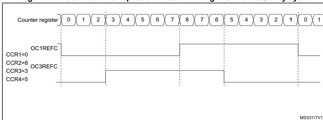 Timing diagram showing the generation of two phase-shifted PWM signals with 50% duty cycle. The top row shows the Counter register values from 0 to 8, then back down to 0, and then back up to 1. Below this, the OC1REFC signal is shown as a square wave that is high from counter value 0 to 8 and low from 8 back to 0. The OC3REFC signal is shown as a square wave that is high from counter value 3 to 5 and low otherwise. The diagram also lists CCR1=0, CCR2=8, CCR3=3, and CCR4=5. The diagram is labeled MS33117V1 in the bottom right corner.