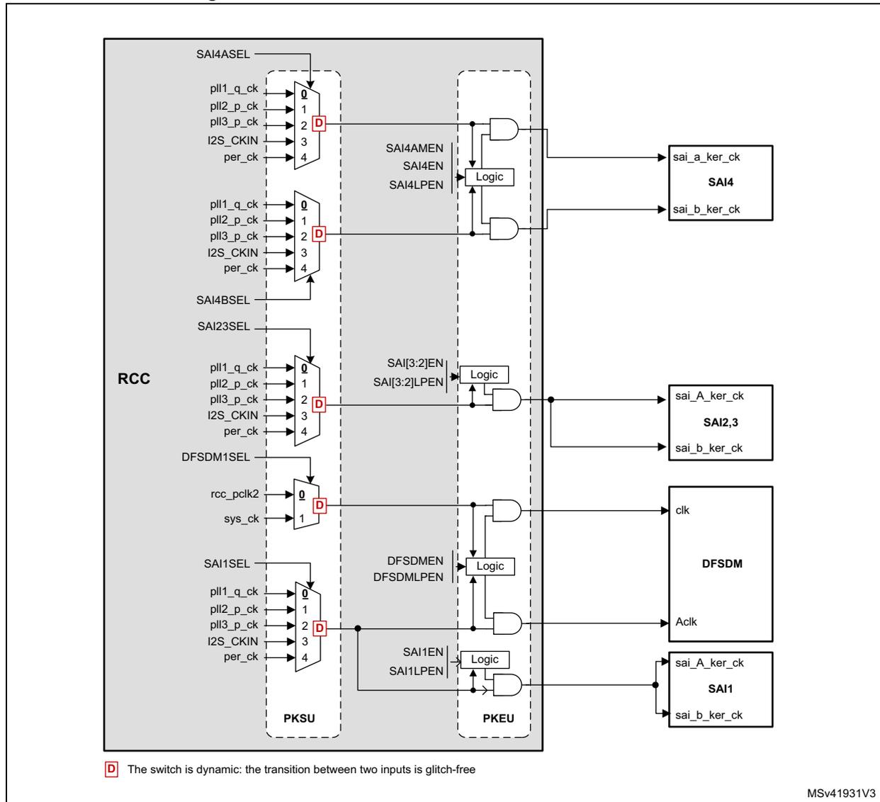 Figure 50: Kernel clock distribution for SAIs and DFSDM. This block diagram shows the internal clock distribution within the RCC (Reset and Clock Control) block for various peripherals. On the left, several multiplexers (MUX) are shown, each with four inputs (0-3) and one output. The inputs are labeled with clock sources: pll1_q_ck, pll2_p_ck, pll3_p_ck, i2s_ckin, and per_ck. The MUX outputs are connected to 'Logic' blocks. Each Logic block also receives enable signals (e.g., SAI4AMEN, SAI4EN, SAI4LPEN, SAI[3:2]EN, SAI[3:2]LPEN, DFSDMEN, DFSDMLPEN, SAI1EN, SAI1LPEN). The Logic blocks are connected to the peripherals: SAI4, SAI2,3, DFSDM, and SAI1. The peripherals are shown as blocks on the right with their respective clock inputs: sai_a_ker_ck, sai_b_ker_ck, clk, Aclk. The diagram also shows the PKSU and PKEU blocks. A legend at the bottom left indicates that a red 'D' in a switch symbol represents a dynamic switch that is glitch-free.