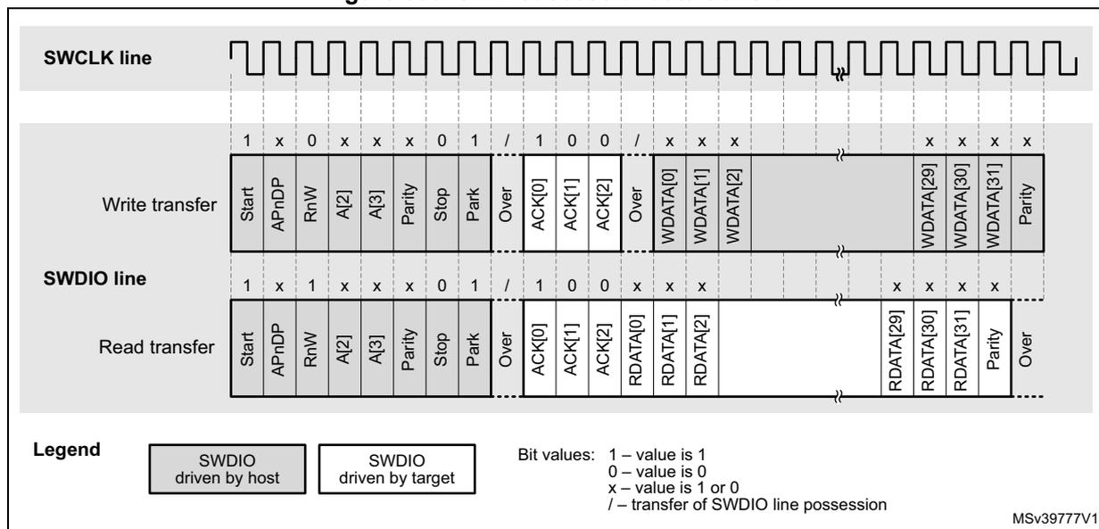 Timing diagram showing SWD successful data transfer. It illustrates the SWCLK and SWDIO lines during a write transfer and a read transfer. The diagram shows the sequence of bits, control signals, and data packets. A legend defines the bit values (1, 0, x, /) and the driving direction (host or target).