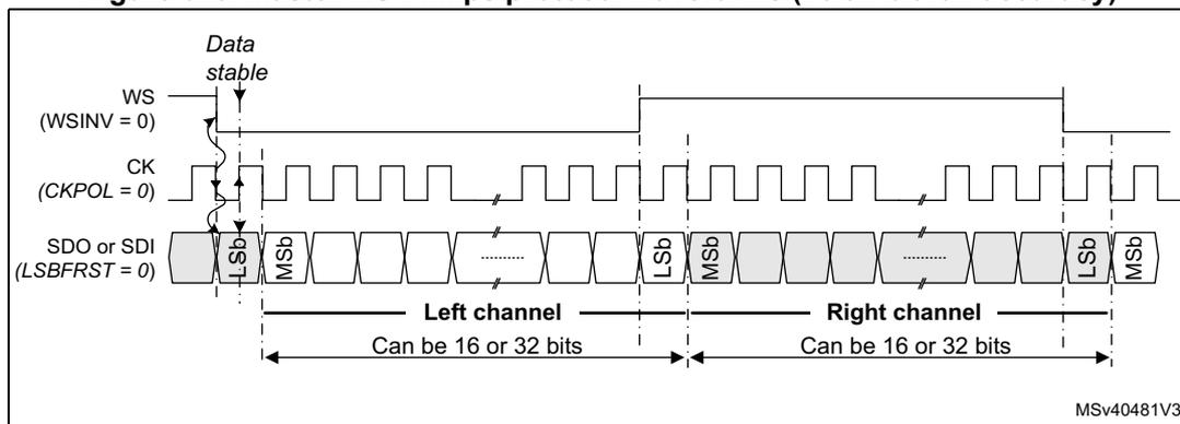 Figure 628: Master I2S Philips protocol waveforms (16/32-bit full accuracy). The diagram shows three signal lines: WS (Word Select), CK (Clock), and SDO or SDI (Serial Data). The WS signal is a square wave that toggles one clock cycle before the first bit. The CK signal is a square wave. The SDO or SDI signal is a serial data stream. The data is divided into two channels: Left channel and Right channel. Each channel can be 16 or 32 bits. The data is transferred in a serial fashion, with the Least Significant Bit (LSb) and Most Significant Bit (MSb) indicated. The diagram is labeled with 'Data stable' and 'MSv40481V3'.