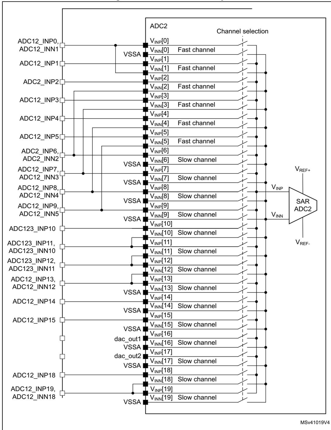 Schematic diagram of ADC2 connectivity showing 20 channels (0-19) with their respective input pins (INP and INN) connected to a SAR ADC2 block. The diagram includes labels for VSSA, VREF+, VREF-, and channel types (Fast channel, Slow channel).