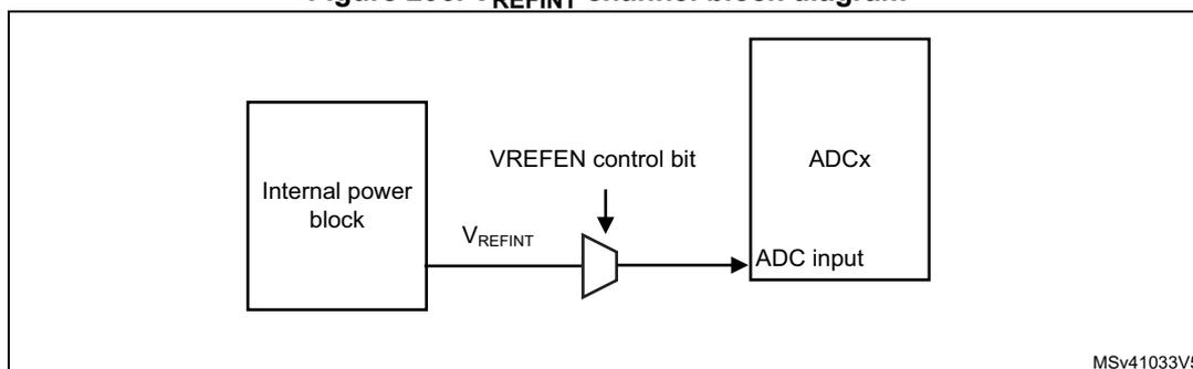 Figure 206. VREFINT channel block diagram