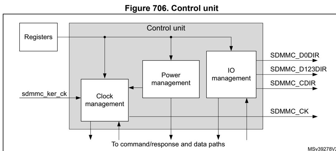 Block diagram of the Control unit. The unit contains four subunits: Clock management, Power management, IO management, and Registers. The Registers are connected to the Control unit. The sdmmc_ker_ck input is connected to the Clock management. The Clock management is connected to the Power management and IO management. The Power management is connected to the IO management. The IO management is connected to the SDMMC_D0DIR, SDMMC_D123DIR, SDMMC_CDIR, and SDMMC_CK output signals. The SDMMC_CK output signal is also connected to the 'To command/response and data paths' output. The diagram is labeled MSv39278V2.