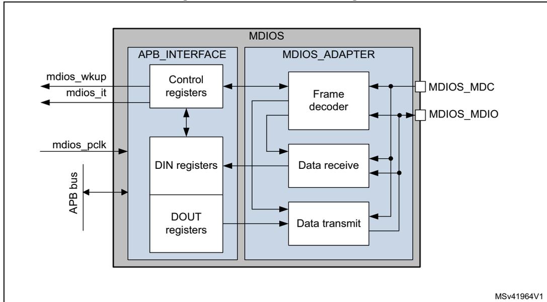 Figure 696. MDIOS block diagram. The diagram shows the internal architecture of the MDIOS block. It is divided into two main sections: APB_INTERFACE and MDIOS_ADAPTER. The APB_INTERFACE contains Control registers, DIN registers, and DOUT registers. The Control registers are connected to the APB bus and the DIN registers. The DIN registers are connected to the DOUT registers and the MDIOS_ADAPTER. The MDIOS_ADAPTER contains a Frame decoder, Data receive, and Data transmit. The Frame decoder is connected to the DIN registers and the MDIOS_MDC and MDIOS_MDIO pins. The Data receive is connected to the DIN registers and the MDIOS_MDIO pin. The Data transmit is connected to the DOUT registers and the MDIOS_MDIO pin. External signals include mdios_wkup, mdios_it, and mdios_pclk. The diagram is labeled MSv41964V1.