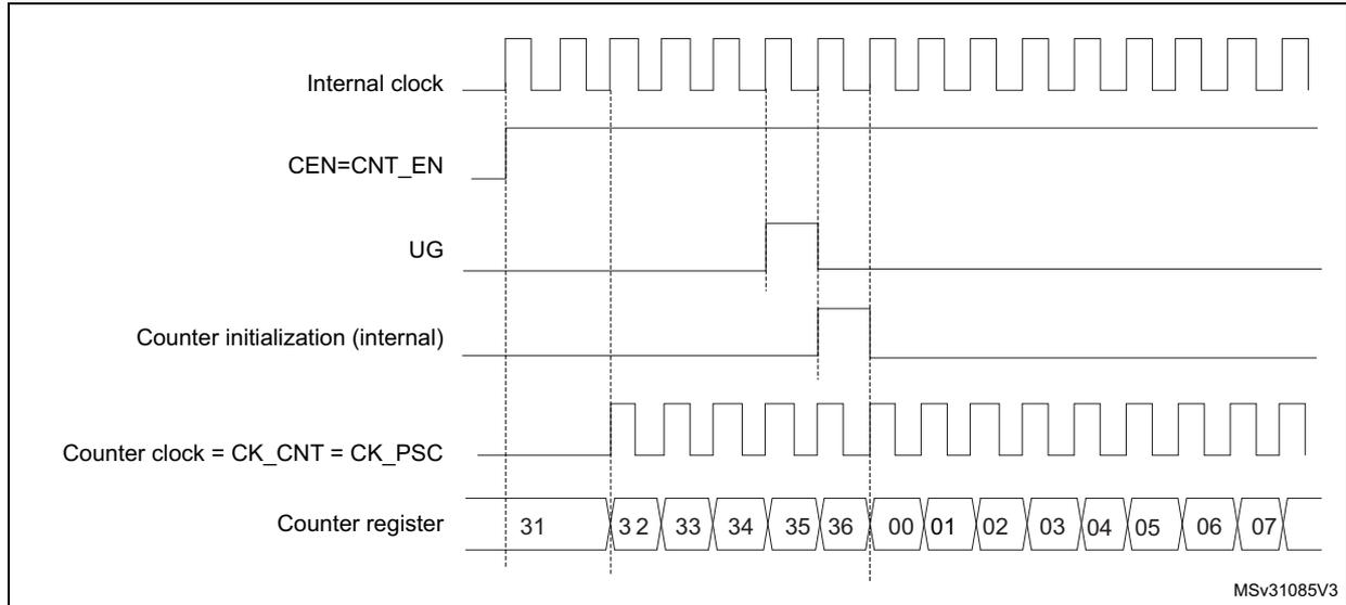 Timing diagram for Figure 464 showing internal clock, CEN=CNT_EN, UG, Counter initialization (internal), Counter clock = CK_CNT = CK_PSC, and Counter register values (31 to 07).