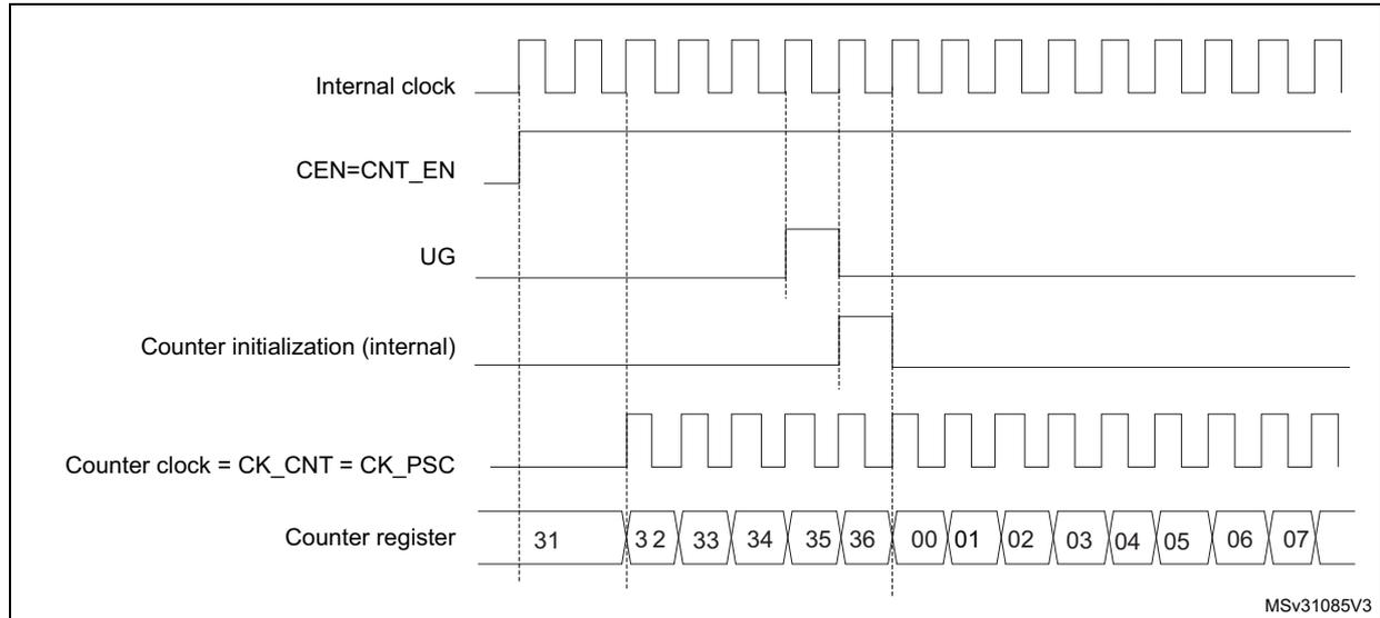 Timing diagram for Figure 491 showing Internal clock, CEN=CNT_EN, UG, Counter initialization (internal), Counter clock = CK_CNT = CK_PSC, and Counter register values (31 to 07).