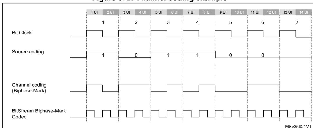 Timing diagram showing Bit Clock, Source coding, Channel coding (Biphase-Mark), and BitStream Biphase-Mark Coded signals over 14 UI intervals. The diagram illustrates the encoding of source data bits (1, 0, 1, 1, 0, 0, 1) into a biphase-mark signal. The Bit Clock is a periodic square wave. Source coding shows the input bits. Channel coding shows the biphase-mark signal where a '1' is represented by a high-to-low transition and a '0' by a low-to-high transition. BitStream Biphase-Mark Coded shows the final encoded signal.