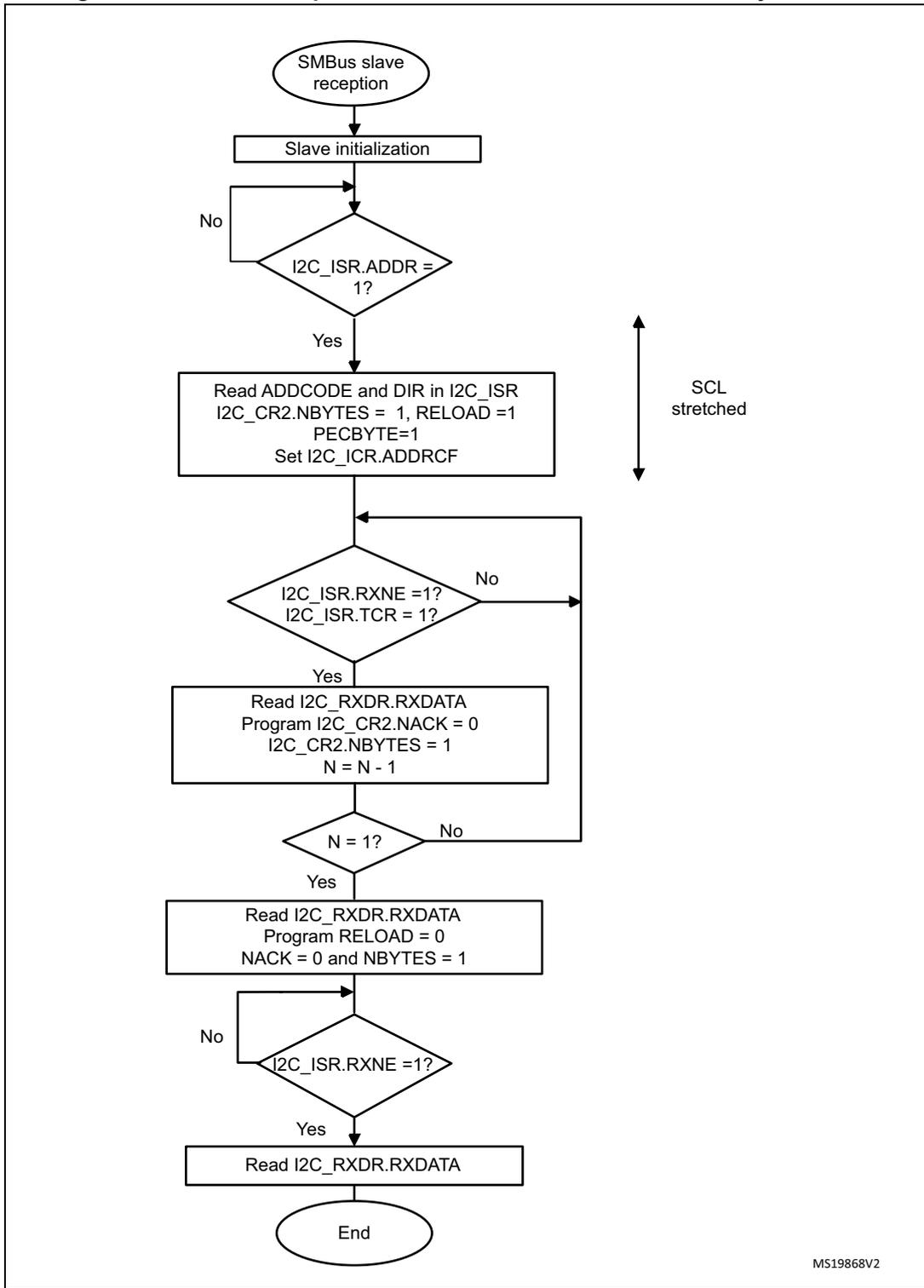 Flowchart for SMBus slave receiver N bytes + PEC transfer sequence. The process starts with 'SMBus slave reception', followed by 'Slave initialization'. A loop begins with a decision 'I2C_ISR.ADDR = 1?'. If 'No', it loops back to initialization. If 'Yes', it proceeds to a block: 'Read ADDCODE and DIR in I2C_ISR', 'I2C_CR2.NBYTES = 1, RELOAD = 1', 'PECBYTE=1', 'Set I2C_ICR.ADDRCF'. A vertical double-headed arrow labeled 'SCL stretched' is next to this block. The next decision is 'I2C_ISR.RXNE = 1? I2C_ISR.TCR = 1?'. If 'No', it loops back to the entry point above this decision. If 'Yes', it proceeds to a block: 'Read I2C_RXDR.RXDATA', 'Program I2C_CR2.NACK = 0', 'I2C_CR2.NBYTES = 1', 'N = N - 1'. The next decision is 'N = 1?'. If 'No', it loops back to the entry point above the 'I2C_ISR.RXNE' decision. If 'Yes', it proceeds to a block: 'Read I2C_RXDR.RXDATA', 'Program RELOAD = 0', 'NACK = 0 and NBYTES = 1'. The next decision is 'I2C_ISR.RXNE = 1?'. If 'No', it loops back to the entry point above this decision. If 'Yes', it proceeds to a block: 'Read I2C_RXDR.RXDATA', which leads to the 'End' terminal. The text 'MS19868V2' is at the bottom right of the diagram.