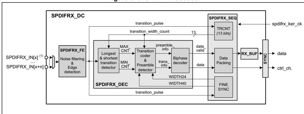 Figure 673. SPDIFRX decoder block diagram. The diagram shows the internal architecture of the SPDIFRX decoder. It starts with SPDIFRX_IN[x] and SPDIFRX_IN[x+n] inputs entering the SPDIFRX_FE (Noise filtering & Edge detection) block. The output of SPDIFRX_FE goes to the SPDIFRX_DEC block. Inside SPDIFRX_DEC, there is a 'Longest & shortest transition detector' which outputs MAX_CNT and MIN_CNT. These are followed by a 'Transition coder & Preamble detector' which outputs preamble_info and trans_info. These signals go to a 'Biphase decoder' which outputs data. The data is then processed by 'Data Packing' and 'RX_BUF' to produce the final data and ctrl_ch. The SPDIFRX_SEQ block contains a TRCNT (13 bits) counter, which is clocked by spdifrx_ker_ck. The counter is reset by transition_pulse and its value is stored in transition_width_count. The transition_width_count is used by the 'Longest & shortest transition detector'.