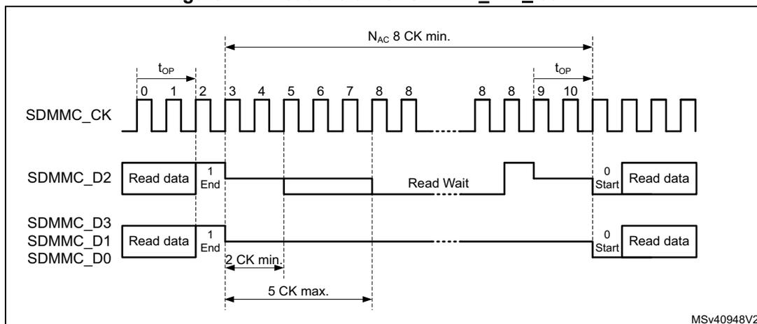 Timing diagram for Read Wait with SDMMC_CK ≥ 50 MHz. The diagram shows three signal lines: SDMMC_CK (clock), SDMMC_D2 (data), and SDMMC_D3/SDMMC_D1/SDMMC_D0 (data). The clock line has cycles 0 through 10. The data lines show 'Read data' being transferred, followed by a 'Read Wait' state on SDMMC_D2. The 'Read Wait' state is initiated at the end of the first data block (cycle 1) and continues until a start bit is received at cycle 9. The duration of the 'Read Wait' state is labeled as N<sub>AC</sub> 8 CK min. The time between the end of the first data block and the start of the second is labeled as 2 CK min. The time between the start of the second data block and the end of the first is labeled as 5 CK max. The setup and hold times for the clock are labeled as t<sub>op</sub>. The diagram is labeled MSv40948V2.