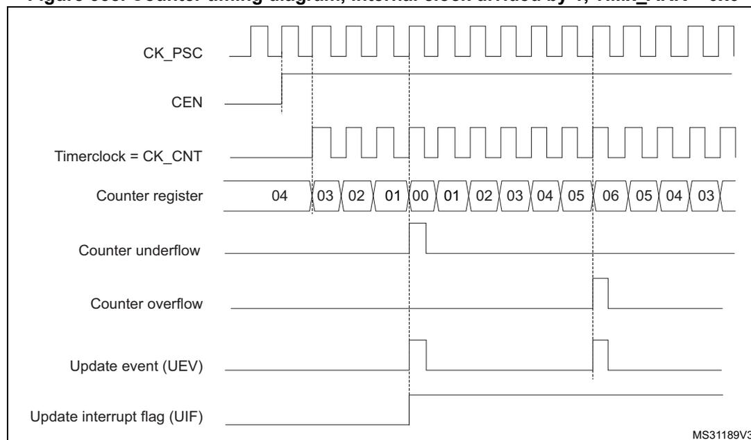 Figure 358. Counter timing diagram, internal clock divided by 1, TIMx_ARR = 0x6. The diagram shows the relationship between the prescaler clock (CK_PSC), counter enable (CEN), timer clock (CK_CNT), counter register values, counter underflow, counter overflow, update event (UEV), and update interrupt flag (UIF).