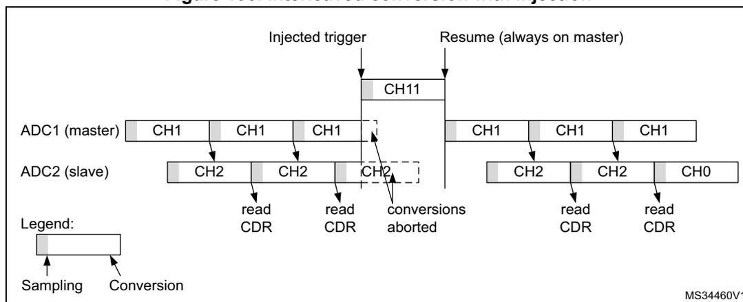 Timing diagram for Figure 193 showing interleaved conversion with injection. The diagram shows a sequence of regular conversions on ADC1 (master) and ADC2 (slave). An injected trigger occurs, causing the regular conversions to be aborted. The injected conversion (CH11) is performed on the master ADC. After the injection, the regular conversions resume on the master ADC. A legend indicates that gray boxes represent sampling and white boxes represent conversion.