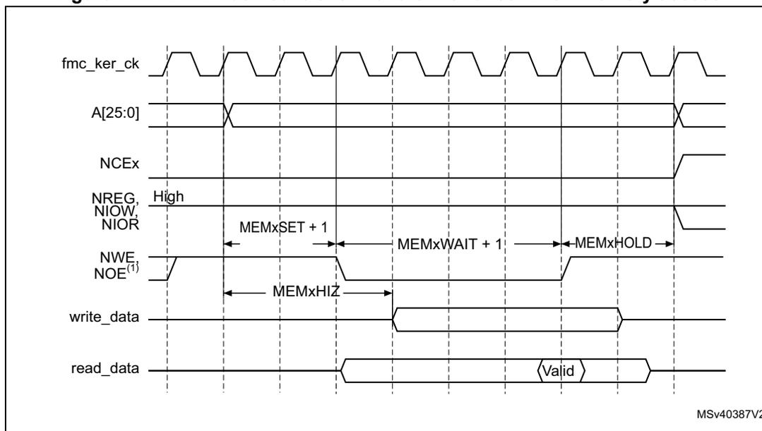 Timing diagram for NAND flash controller waveforms. The diagram shows the relationship between fmc_ker_ck (clock), A[25:0] (address), NCEx (chip select), NREG, NIOW, NIOR (control signals), NWE, NOE (write and read enable), write_data, and read_data. The diagram is divided into two main sections: write access and read access. For write access, the address is valid during the write strobe (NWE low). For read access, the address is valid during the read strobe (NOE low). The timing parameters shown are MEMxSET + 1, MEMxWAIT + 1, MEMxHOLD, and MEMxHIZ. The read_data is shown as 'Valid' during the read strobe. The diagram is labeled MSv40387V2.