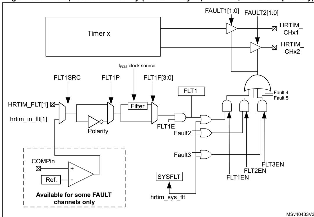 Figure 325: Fault protection circuitry diagram. The diagram shows a 'Timer x' block connected to 'HRTIM_CHx1' and 'HRTIM_CHx2' outputs through inverters controlled by 'FAULT1[1:0]' and 'FAULT2[1:0]'. Below, 'HRTIM_FLT[1]' is connected to a multiplexer controlled by 'FLT1SRC'. The output goes through a 'Polarity' block (with an inverter option) and a 'Filter' block controlled by 'FLT1F[3:0]'. The filtered signal is ANDed with 'FLT1E' and 'SYSFLT' (from 'hrtim_sys_flt'). This is followed by a series of OR gates for 'Fault2', 'Fault3', 'Fault4', and 'Fault5', each enabled by 'FLT2EN', 'FLT3EN', 'FLT1EN', and another 'FLT1EN' respectively. A dashed box labeled 'Available for some FAULT channels only' contains a 'COMPin' comparator with a 'Ref.' input. The diagram is labeled 'MSv40433V3'.