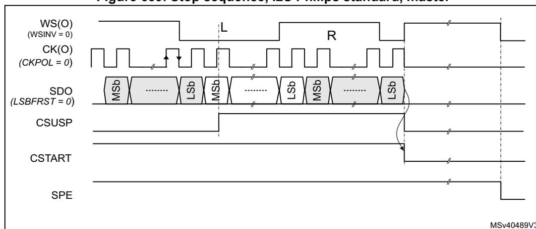 Timing diagram for Figure 639 showing the stop sequence in master mode for I2S Philips standard. The diagram displays five signals over time: WS(O) (Word Synchronization, active low), CK(O) (Clock), SDO (Serial Data Out), CSUSP (Continuous Stream Suspension), and CSTART (Continuous Stream Start). The WS signal is high for the left (L) sample and low for the right (R) sample. The CK signal is a periodic clock. The SDO signal shows data bits (MSB, LSB) being transmitted. The CSUSP signal is set high (1) during the transmission of the left sample. The CSTART signal is high (1) during transmission and goes low (0) after the right sample is transmitted. The SPE (Serial Peripheral Enable) signal is shown going low (0) after the CSTART signal goes low. The diagram is labeled MSv40489V3.
