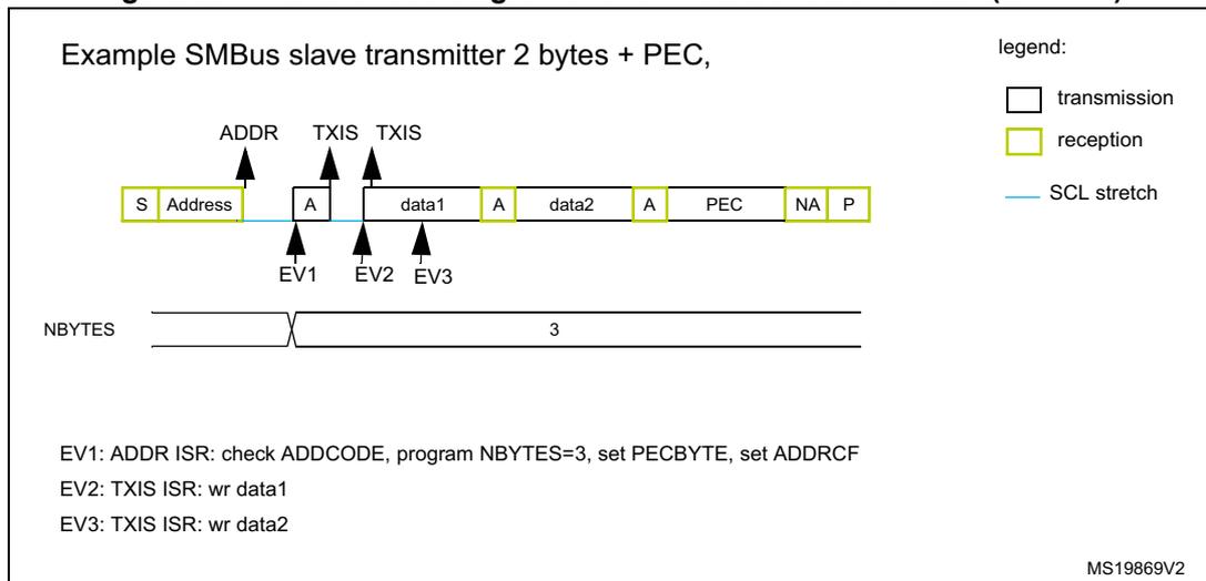 Timing diagram showing I2C bus sequence: Start, Address, Ack, data1, Ack, data2, Ack, PEC, Nack, Stop. EV1 occurs at Address Ack. EV2 occurs at data1 Ack. EV3 occurs at data2 Ack. NBYTES register is set to 3 after EV1.