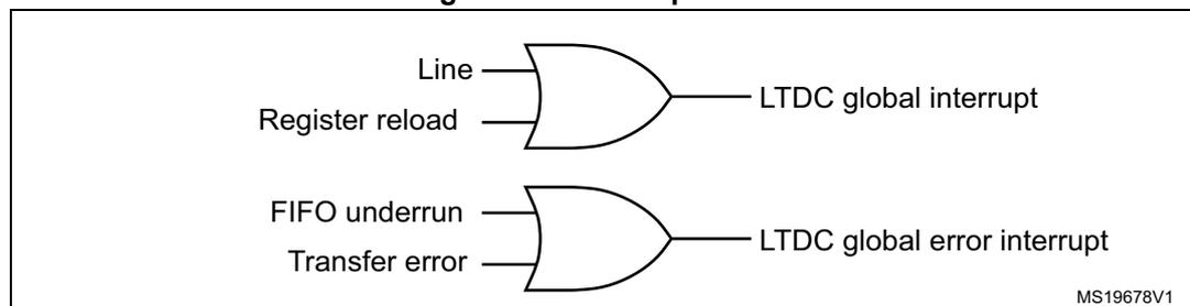 Figure 249. Interrupt events diagram showing two OR gates. The top OR gate has inputs 'Line' and 'Register reload' and output 'LTDC global interrupt'. The bottom OR gate has inputs 'FIFO underrun' and 'Transfer error' and output 'LTDC global error interrupt'. MS19678V1