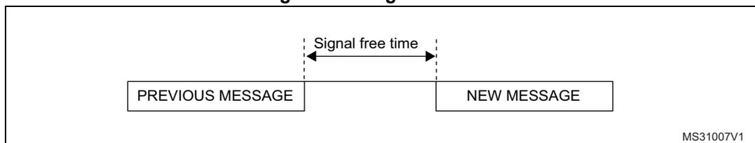 Figure 821. Signal free time diagram showing the time interval between the end of a previous message and the start of a new message.