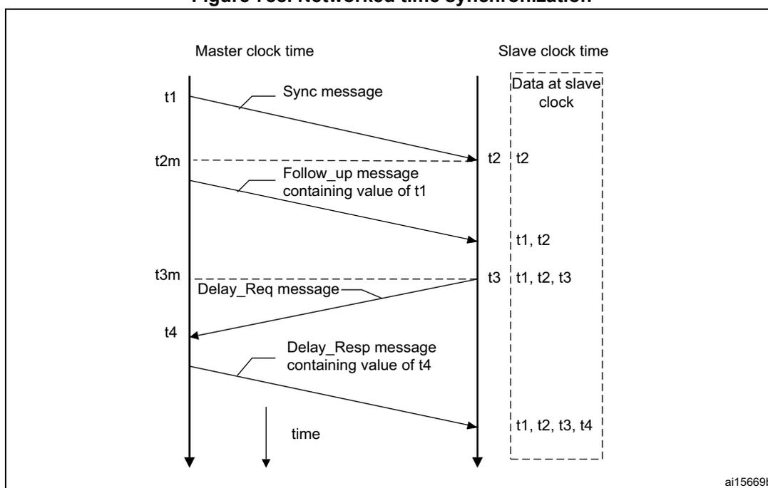 Figure 788: Networked time synchronization diagram showing the exchange of PTP messages between a Master and a Slave to synchronize their clocks. The diagram plots time on the vertical axis for both Master and Slave. 1. At time t1, the Master sends a 'Sync message' to the Slave. 2. The Slave receives it at time t2 and captures this time. 3. The Master then sends a 'Follow_up message containing value of t1' to the Slave. 4. The Slave receives this at time t3 and now knows t1 and t2. 5. The Slave sends a 'Delay_Req message' to the Master at time t3. 6. The Master receives it at time t4 and captures this time. 7. The Master sends a 'Delay_Resp message containing value of t4' back to the Slave. 8. The Slave receives it and now has t1, t2, t3, and t4. A dashed box on the Slave's side labeled 'Data at slave clock' shows the accumulation of these timestamps over time. Vertical arrows at the bottom indicate the passage of time for both Master and Slave.