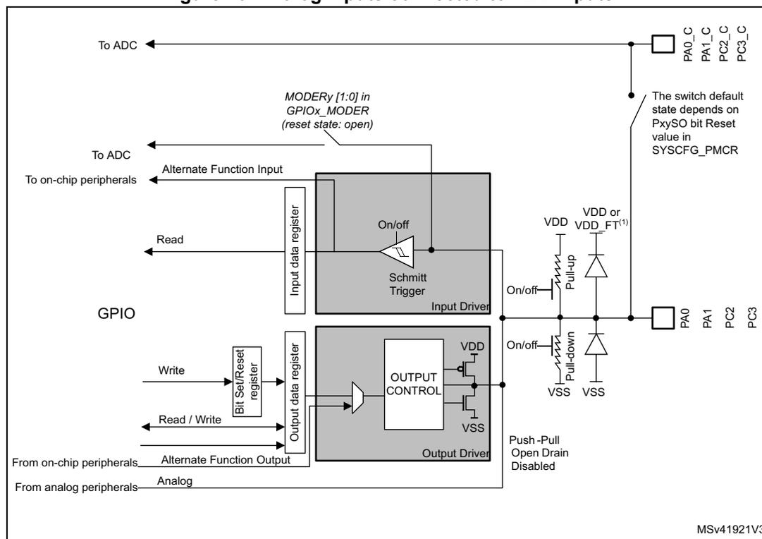 Figure 76: Analog inputs connected to ADC inputs. This block diagram illustrates the internal architecture of a GPIO pin. On the left, various signal sources are shown: 'To ADC', 'To on-chip peripherals' (via 'Alternate Function Input'), 'Read' (from 'Input data register'), 'Write' (to 'Bit Set/Reset register'), 'From on-chip peripherals' (via 'Alternate Function Output'), and 'From analog peripherals' (via 'Analog'). These connect to an 'Input Driver' containing a 'Schmitt Trigger' and an 'Output Driver' containing an 'OUTPUT CONTROL'. The drivers are connected to 'Input data register' and 'Output data register' blocks. A switch labeled 'MODERy [1:0] in GPIOx_MODER (reset state: open)' controls the input path. On the right, the pin is shown with pull-up and pull-down resistors connected to VDD and VSS respectively. An analog switch, controlled by the 'SYSCFG_PMCR' register, connects the pin to ADC inputs PA0_C, PA1_C, PC2_C, and PC3_C. A note indicates that the switch's default state depends on the PxySO bit in the SYSCFG_PMCR register. The diagram is labeled MSv41921V3.