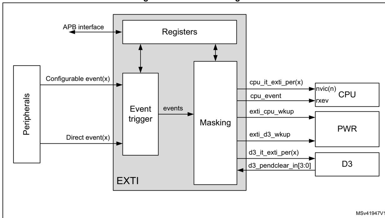 Figure 90. EXTI block diagram. The diagram shows the internal structure of the EXTI block. On the left, 'Peripherals' are connected to the 'Event trigger' block via 'Configurable event(x)' and 'Direct event(x)' inputs. The 'Event trigger' block is connected to the 'Registers' block and the 'Masking' block. The 'Registers' block is connected to an 'APB interface'. The 'Masking' block is connected to the 'Registers' block and the 'Event trigger' block. The 'Masking' block outputs are connected to the 'CPU' (via 'cpu_it_exti_per(x)', 'cpu_event', and 'rxev'), 'PWR' (via 'exti_cpu_wkup' and 'exti_d3_wkup'), and 'D3' (via 'd3_it_exti_per(x)' and 'd3_pendclear_in[3:0]'). The 'D3' block has a feedback signal 'd3_pendclear_in[3:0]' back to the 'Masking' block. The entire EXTI block is labeled 'EXTI' at the bottom left. The diagram is labeled 'MSv41947V1' at the bottom right.